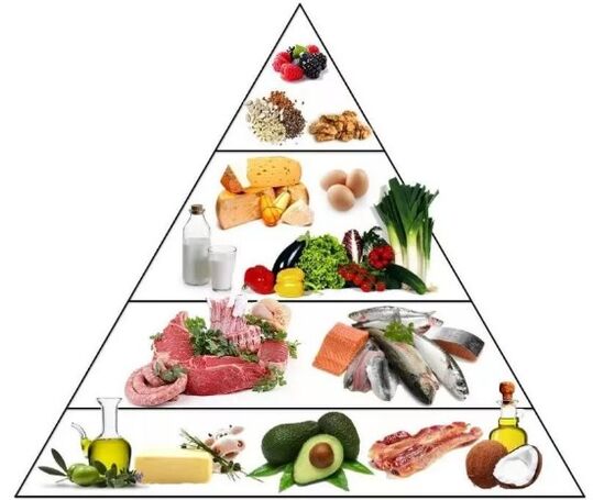 CETO Pyramid Diet